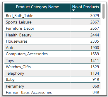 Power BI Total Revenue Visual